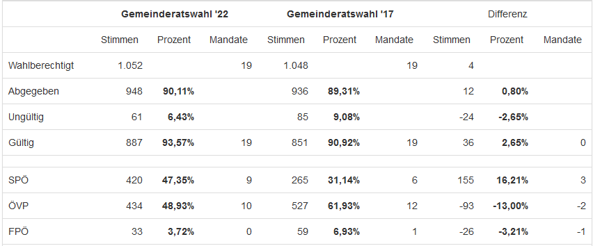 Ergebnis der Gemeinderatswahl 2022 in Ollersdorf im Burgenland